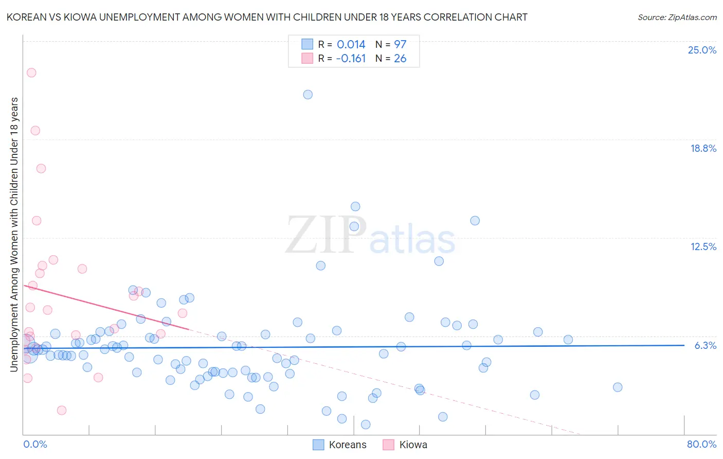 Korean vs Kiowa Unemployment Among Women with Children Under 18 years