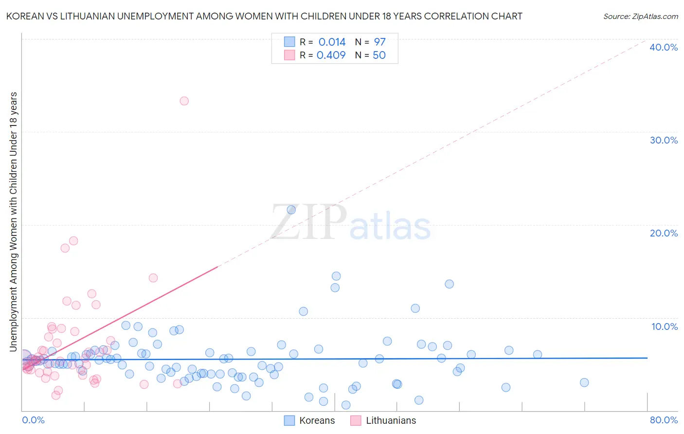Korean vs Lithuanian Unemployment Among Women with Children Under 18 years