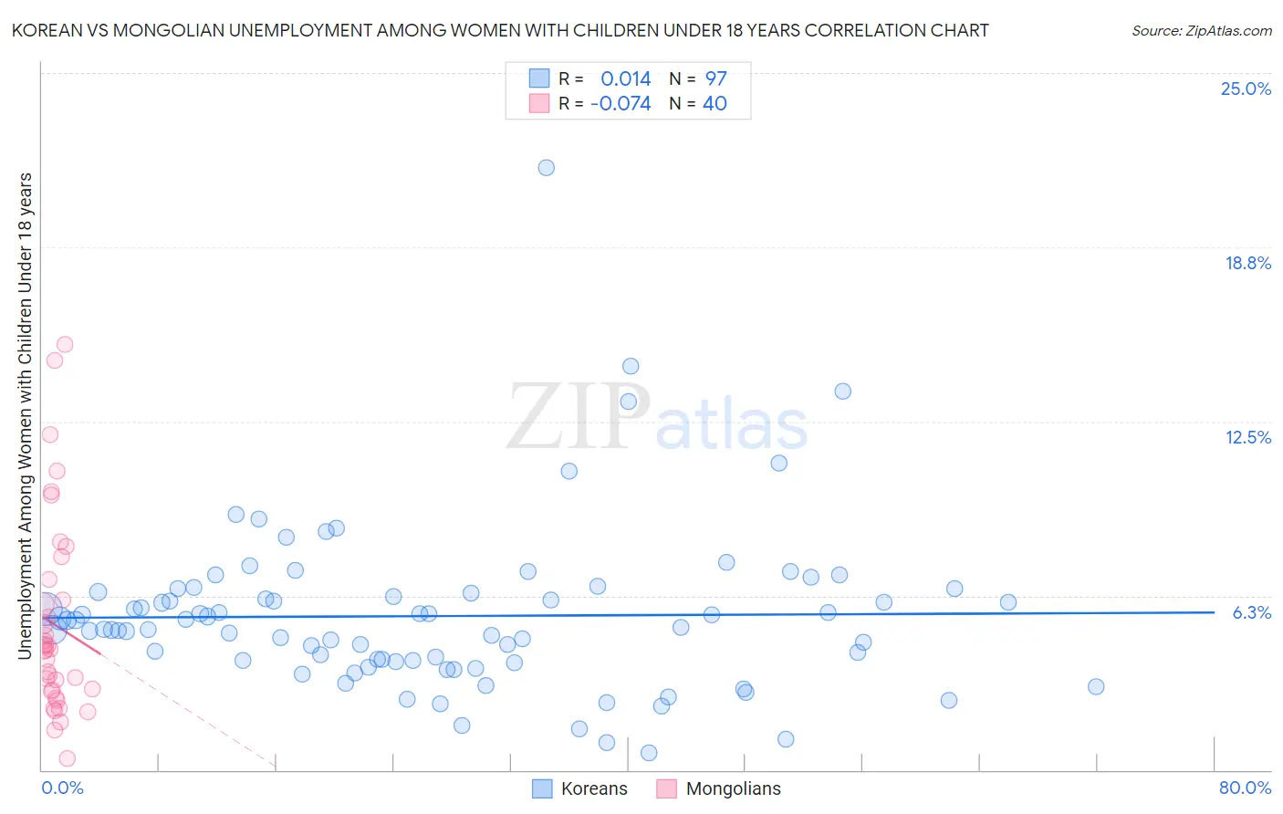Korean vs Mongolian Unemployment Among Women with Children Under 18 years