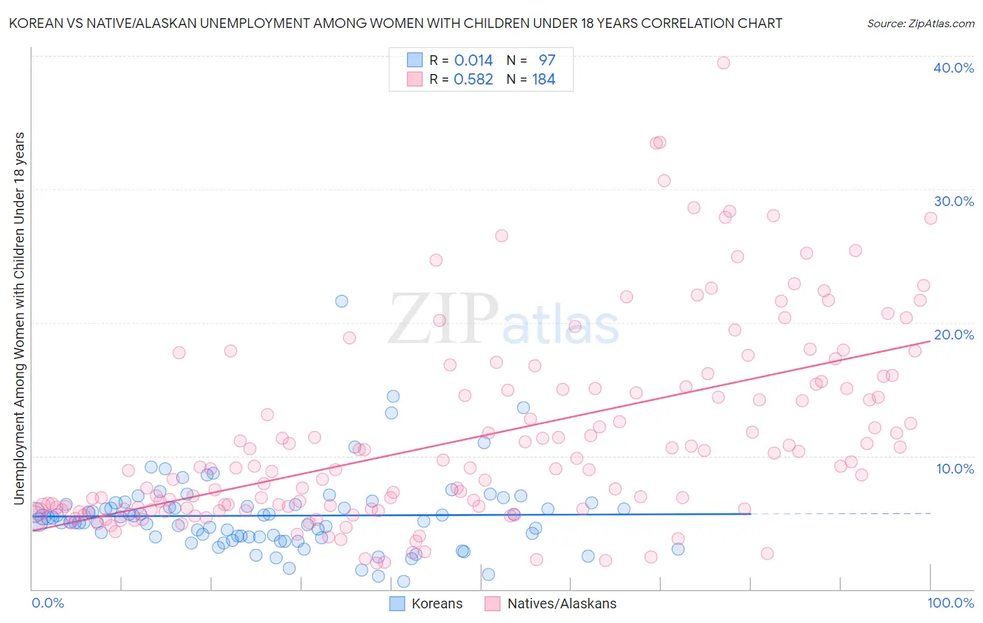 Korean vs Native/Alaskan Unemployment Among Women with Children Under 18 years