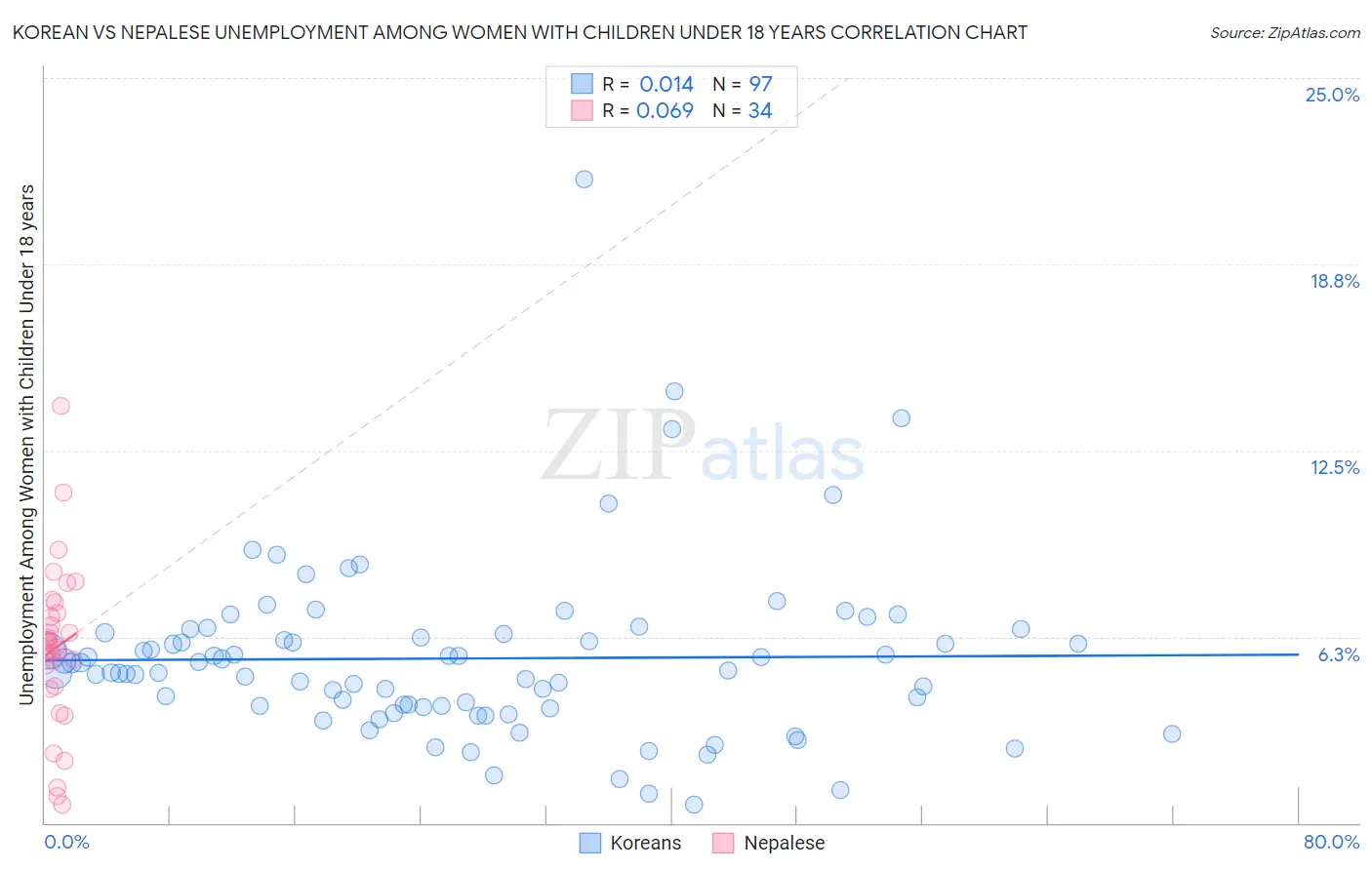 Korean vs Nepalese Unemployment Among Women with Children Under 18 years