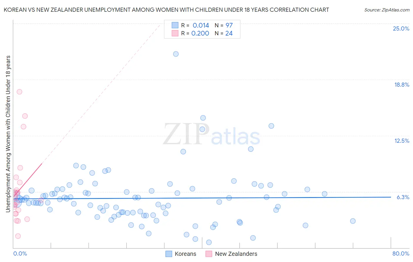 Korean vs New Zealander Unemployment Among Women with Children Under 18 years