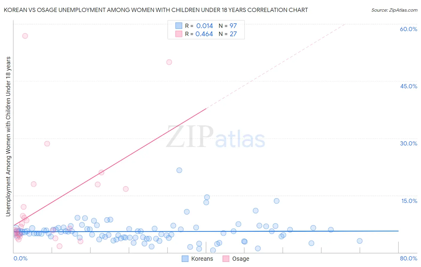 Korean vs Osage Unemployment Among Women with Children Under 18 years