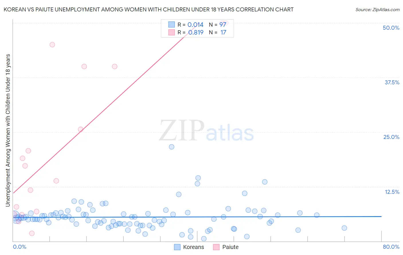 Korean vs Paiute Unemployment Among Women with Children Under 18 years