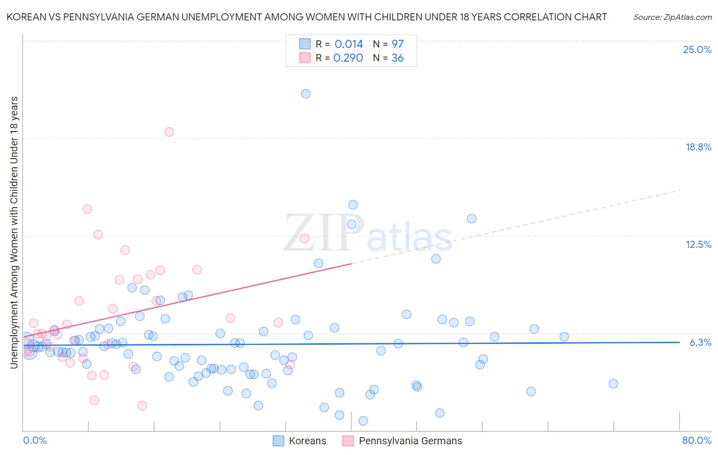 Korean vs Pennsylvania German Unemployment Among Women with Children Under 18 years