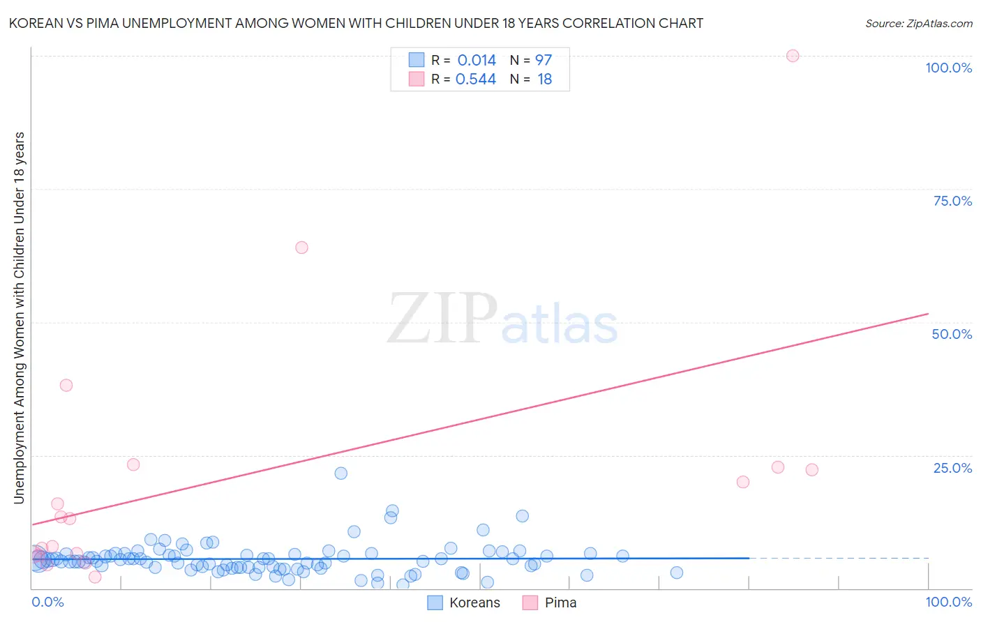 Korean vs Pima Unemployment Among Women with Children Under 18 years
