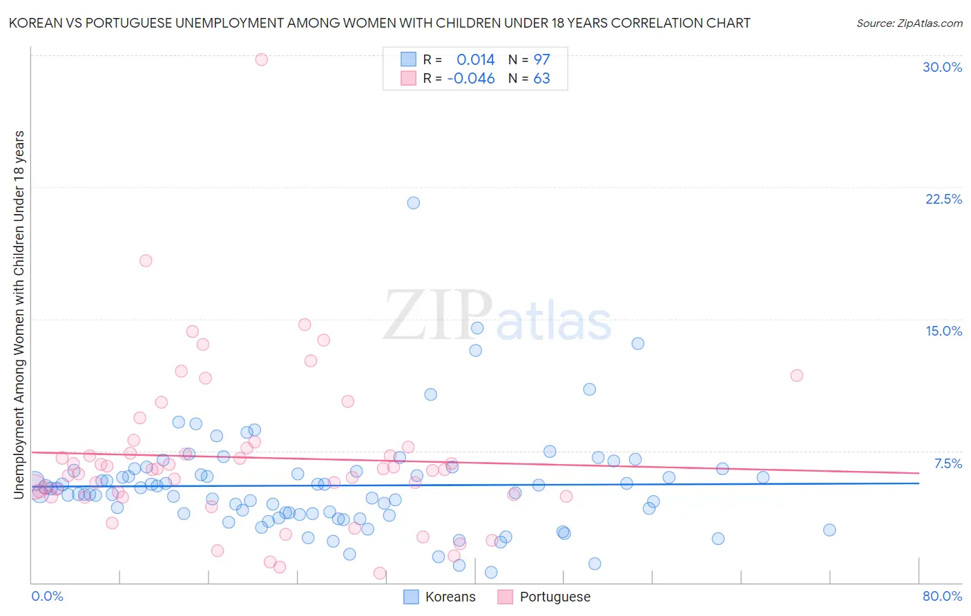 Korean vs Portuguese Unemployment Among Women with Children Under 18 years