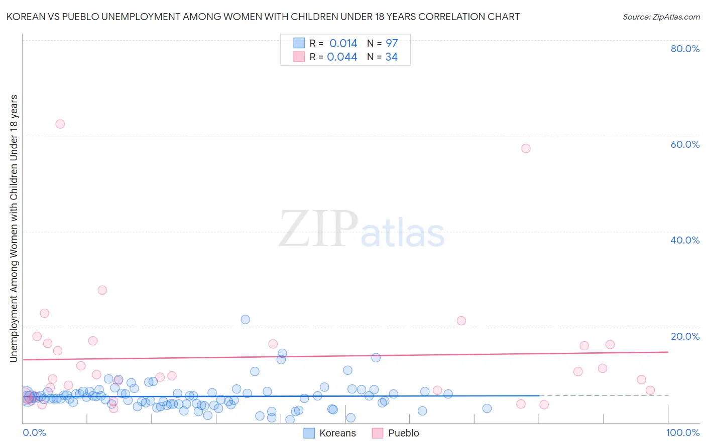 Korean vs Pueblo Unemployment Among Women with Children Under 18 years