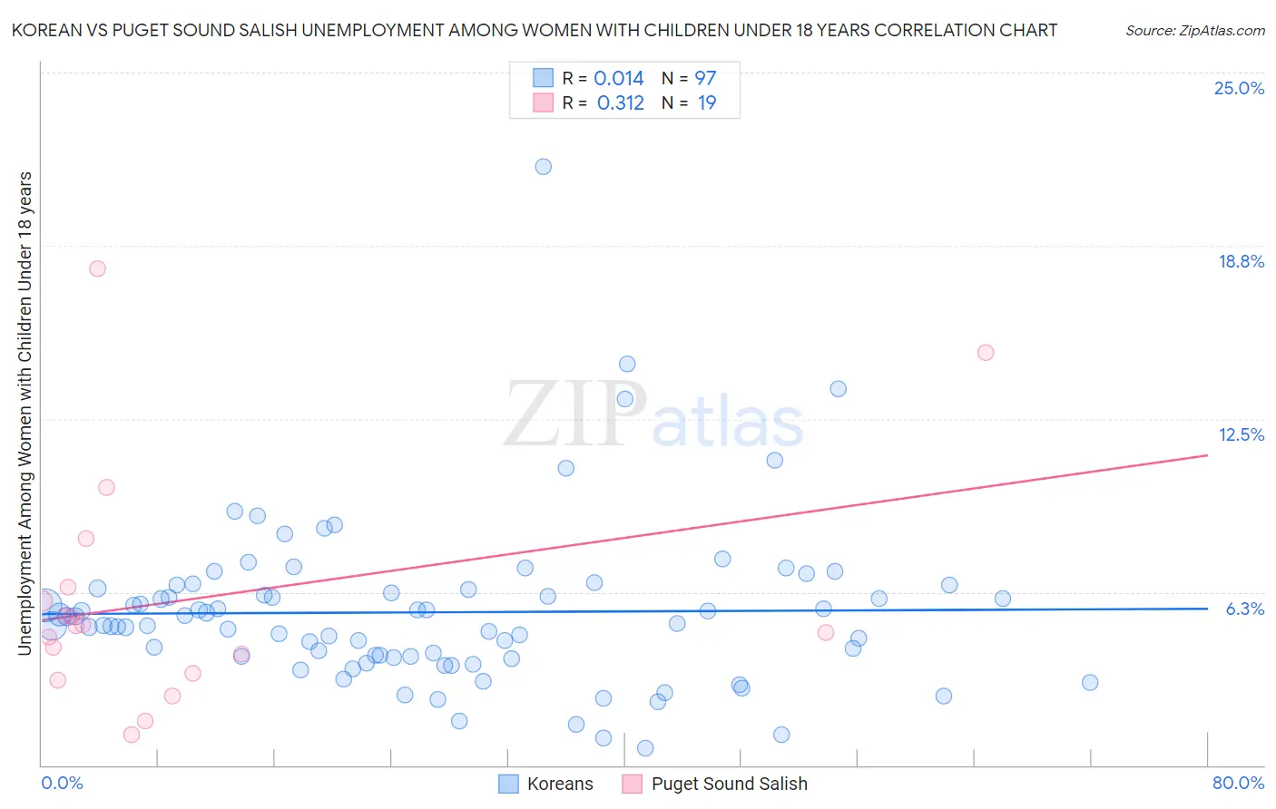 Korean vs Puget Sound Salish Unemployment Among Women with Children Under 18 years