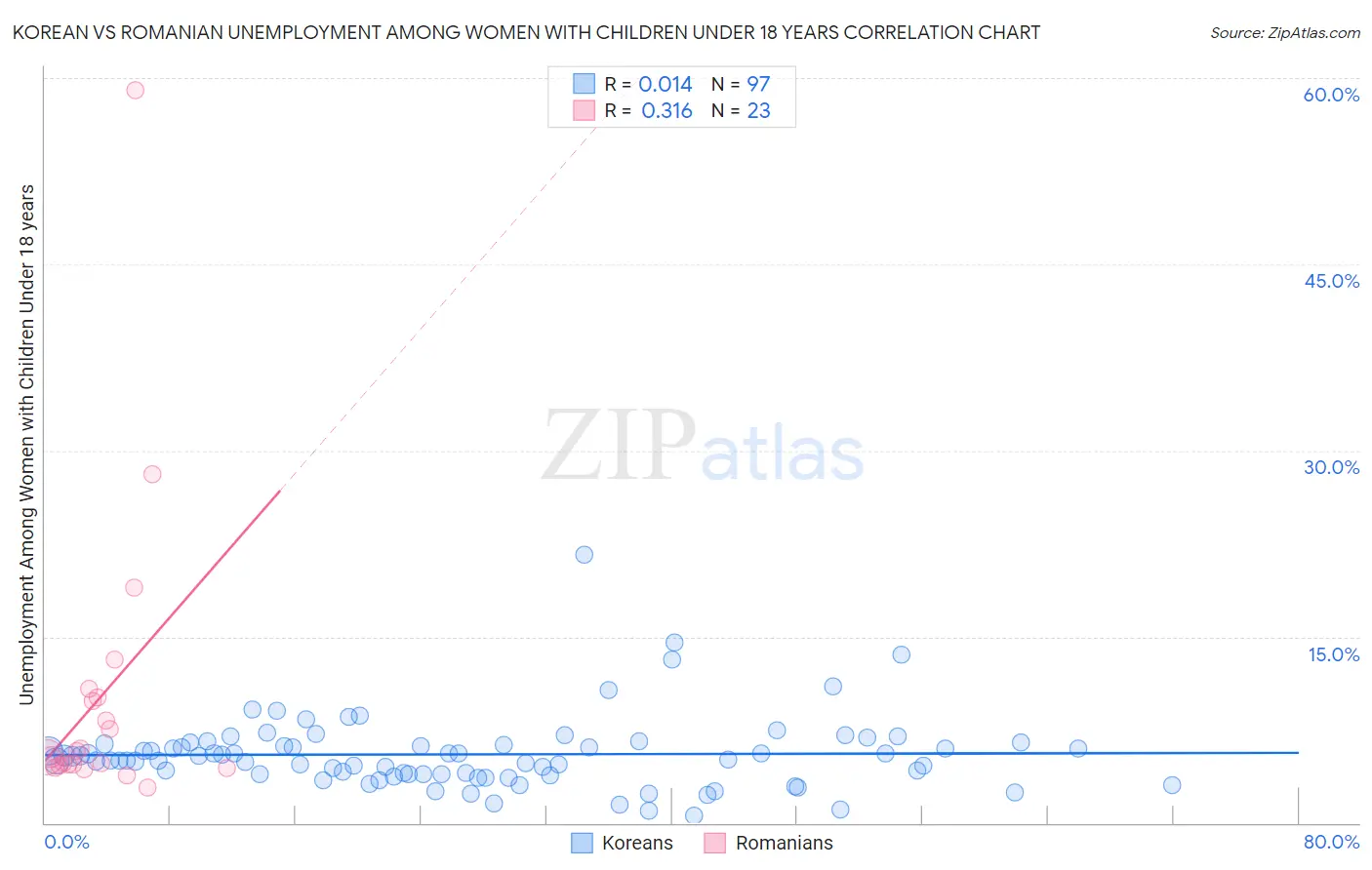 Korean vs Romanian Unemployment Among Women with Children Under 18 years