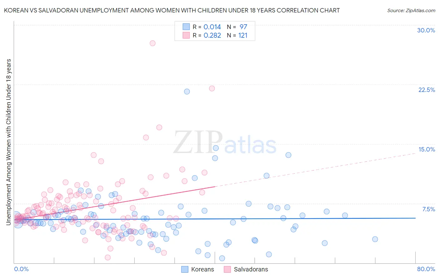 Korean vs Salvadoran Unemployment Among Women with Children Under 18 years
