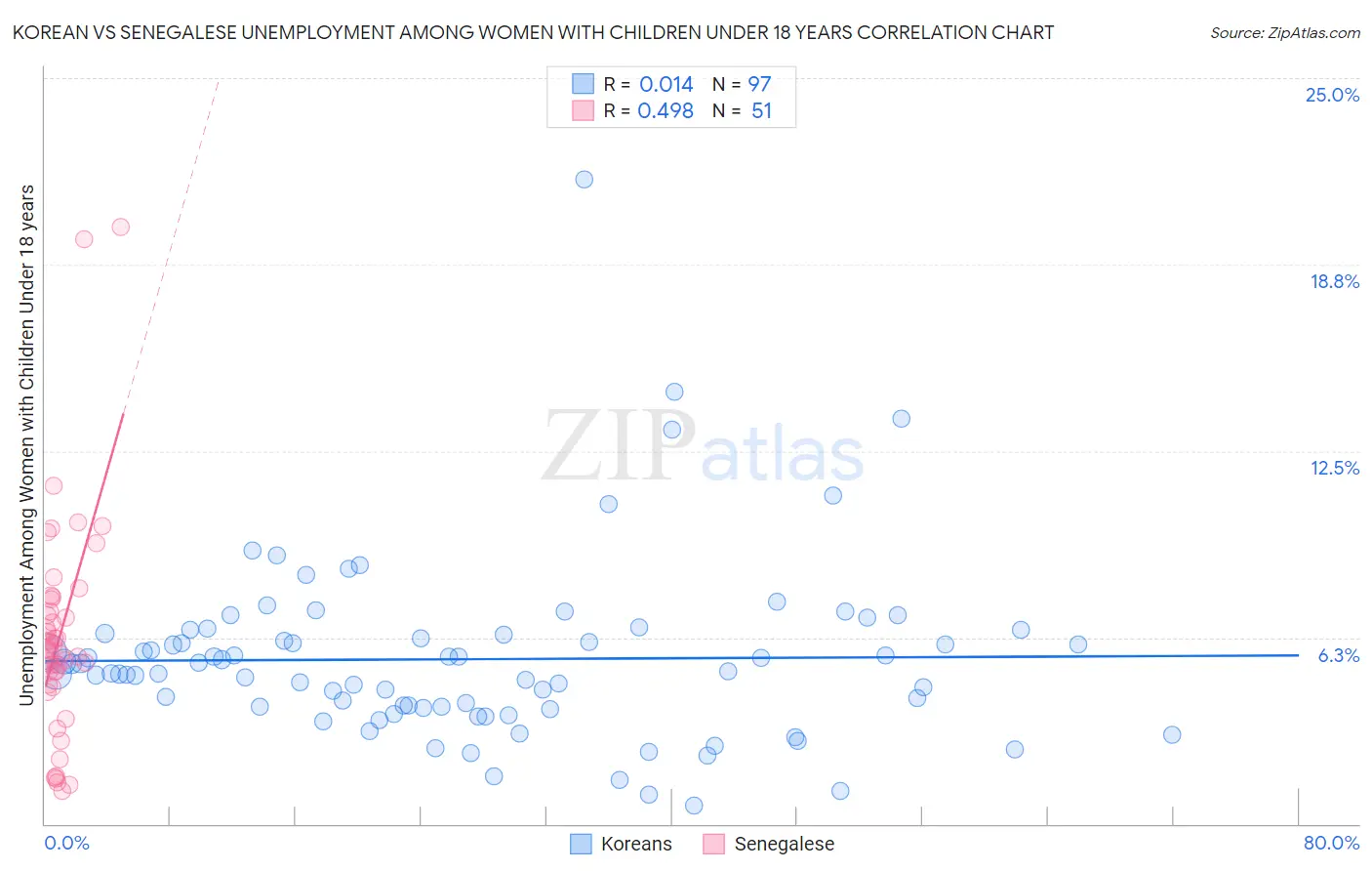 Korean vs Senegalese Unemployment Among Women with Children Under 18 years