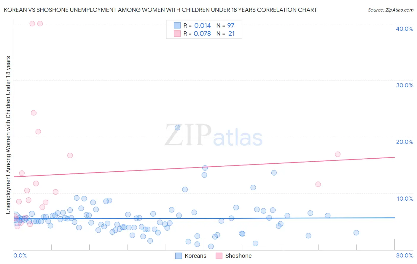 Korean vs Shoshone Unemployment Among Women with Children Under 18 years