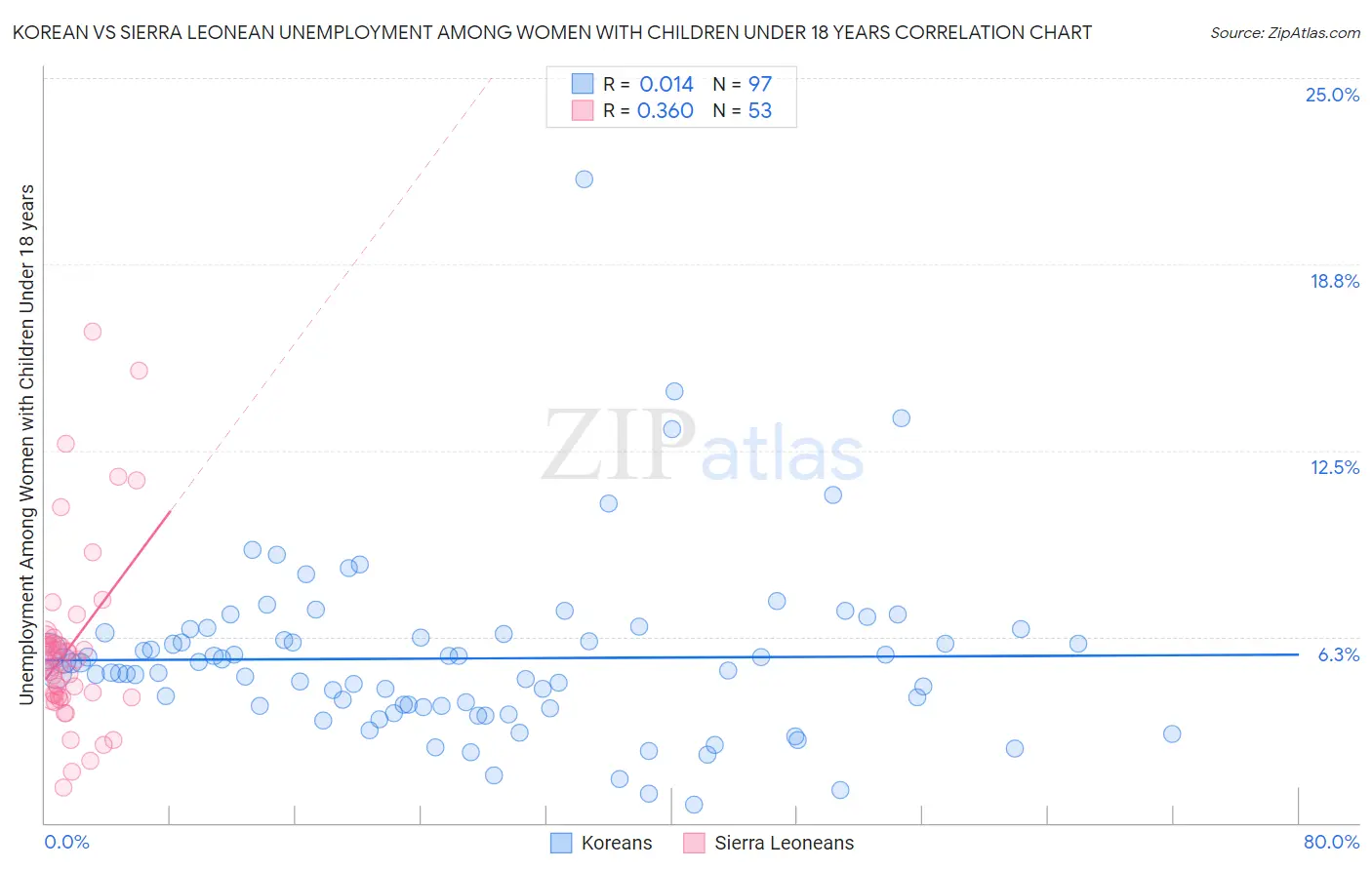 Korean vs Sierra Leonean Unemployment Among Women with Children Under 18 years