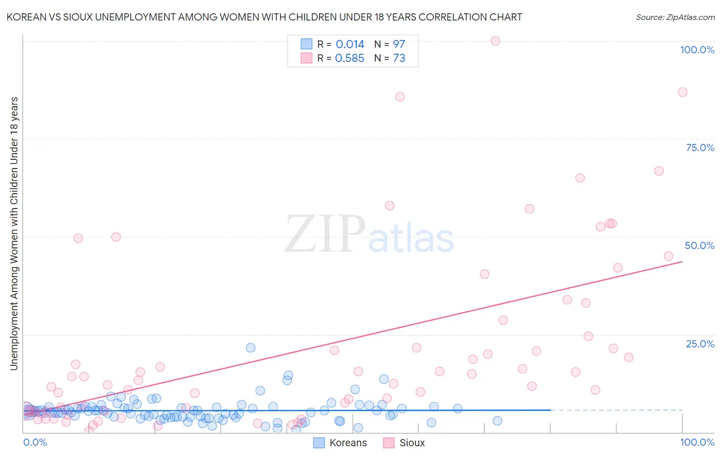 Korean vs Sioux Unemployment Among Women with Children Under 18 years