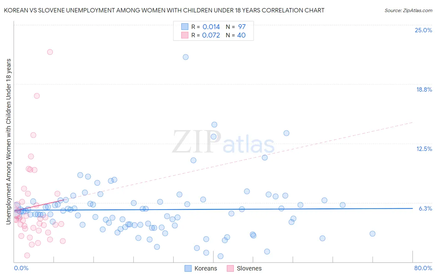 Korean vs Slovene Unemployment Among Women with Children Under 18 years