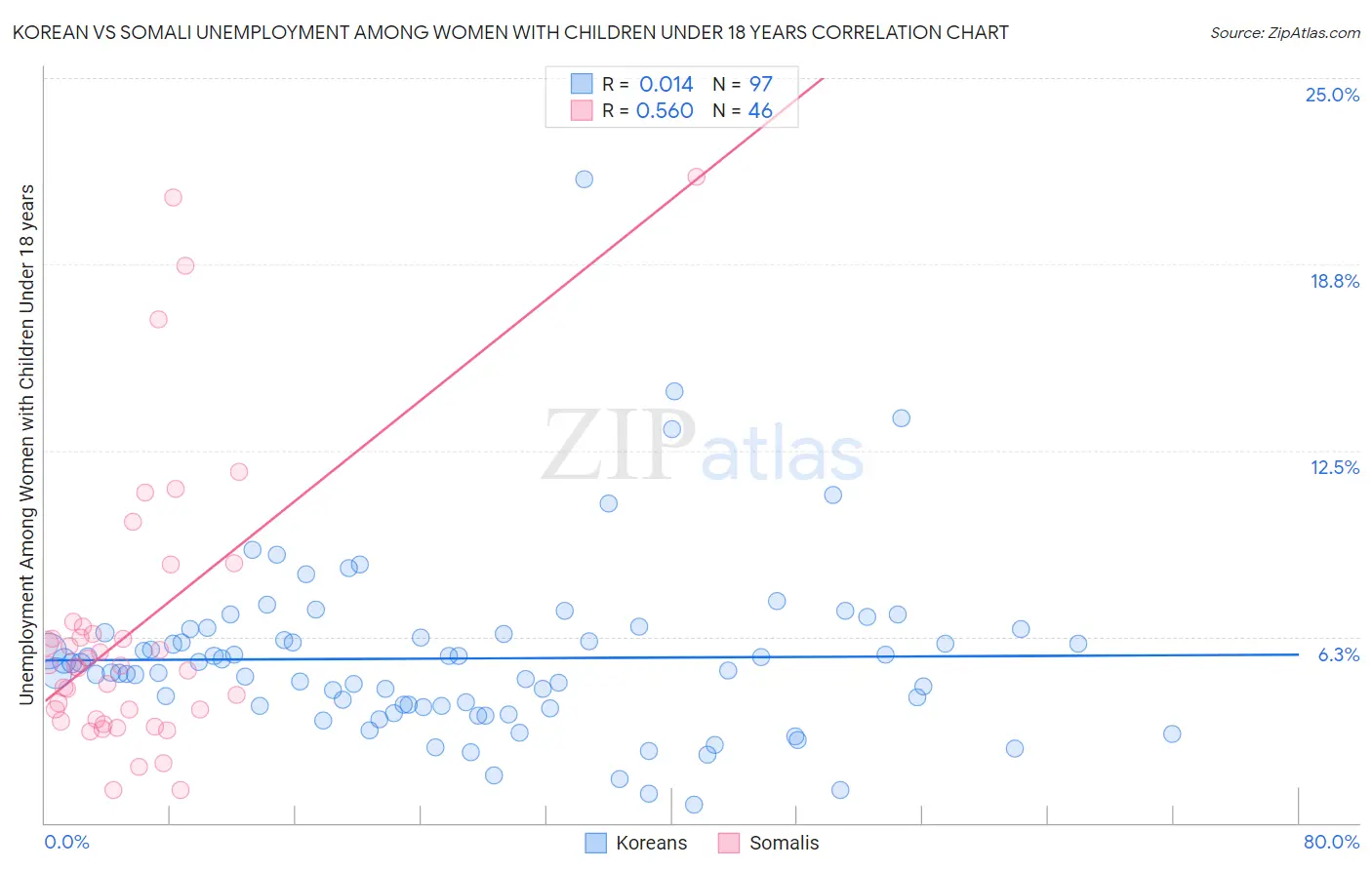 Korean vs Somali Unemployment Among Women with Children Under 18 years