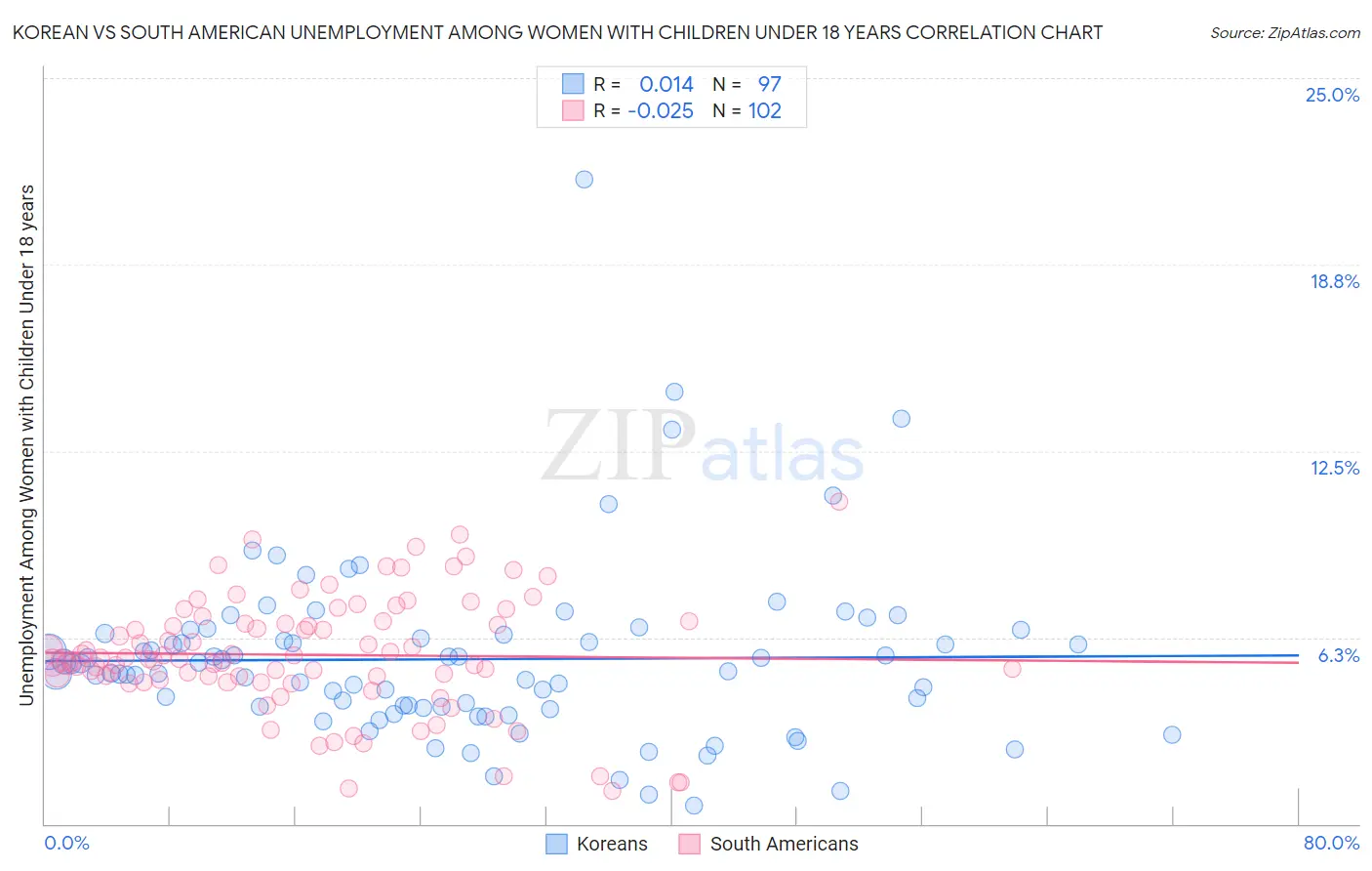Korean vs South American Unemployment Among Women with Children Under 18 years