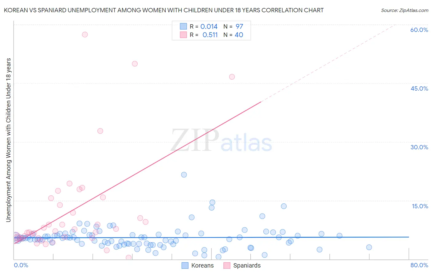 Korean vs Spaniard Unemployment Among Women with Children Under 18 years
