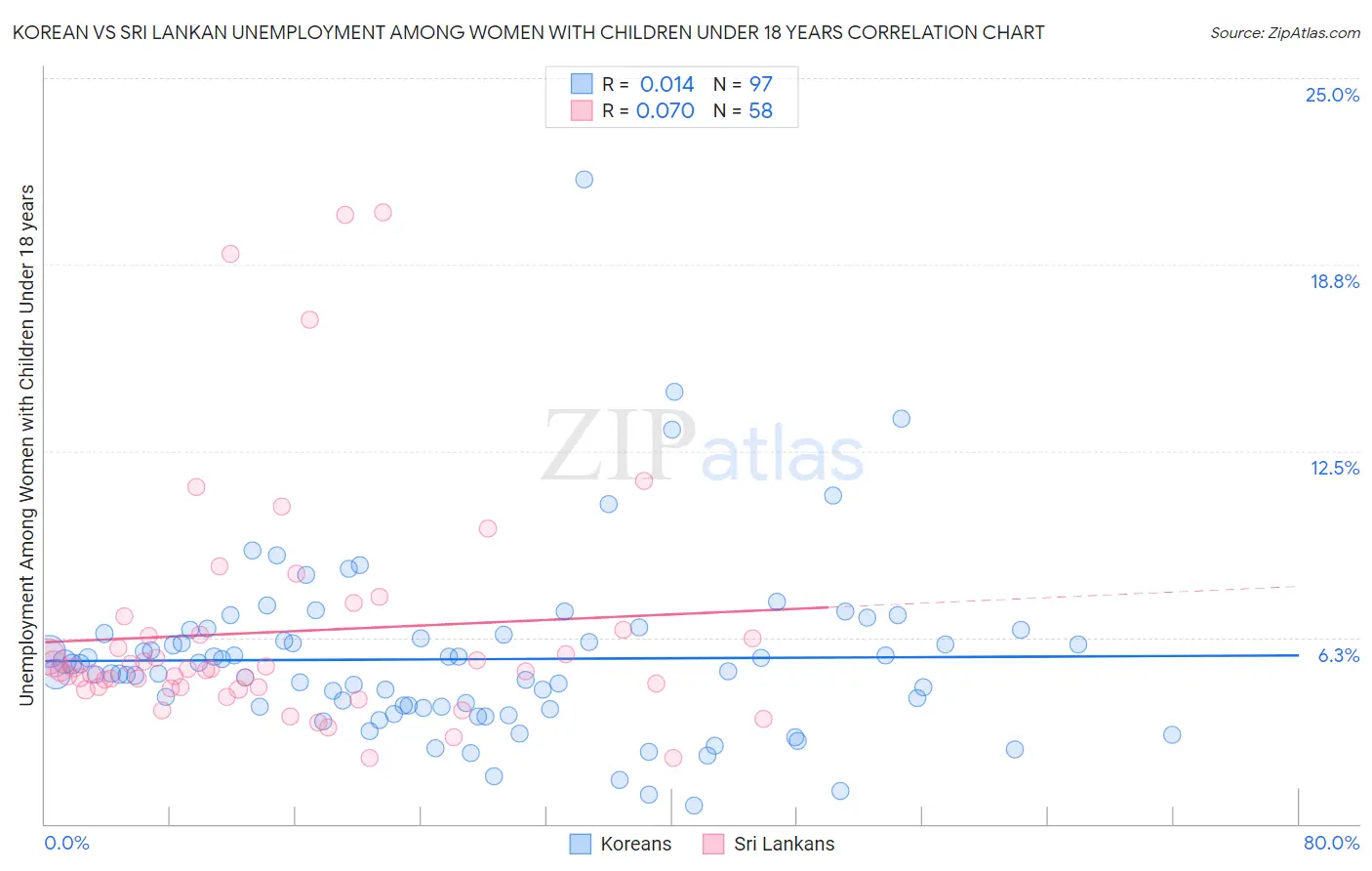 Korean vs Sri Lankan Unemployment Among Women with Children Under 18 years