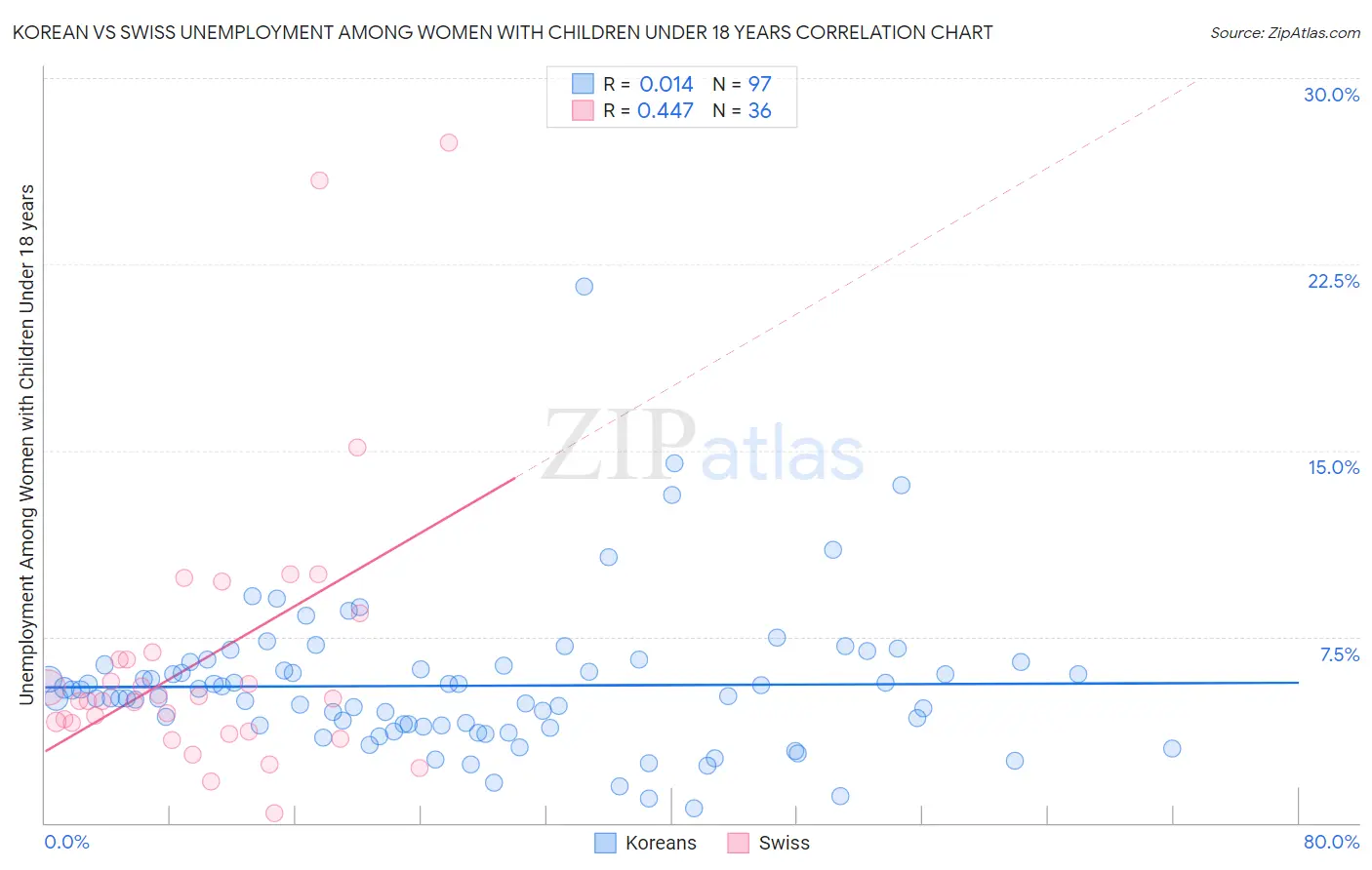 Korean vs Swiss Unemployment Among Women with Children Under 18 years