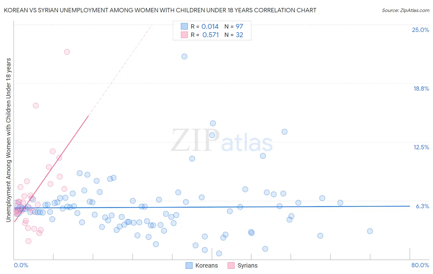 Korean vs Syrian Unemployment Among Women with Children Under 18 years
