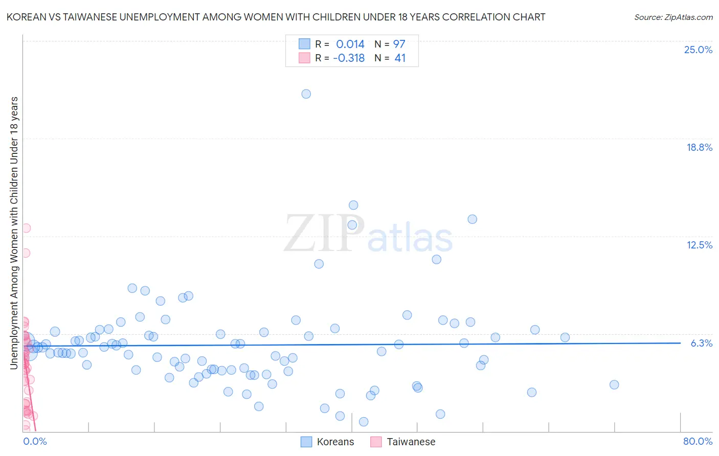 Korean vs Taiwanese Unemployment Among Women with Children Under 18 years