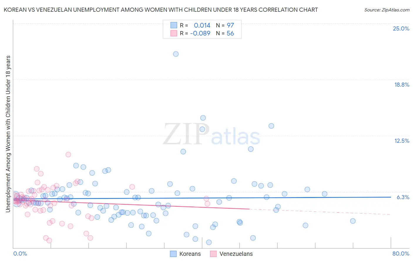 Korean vs Venezuelan Unemployment Among Women with Children Under 18 years