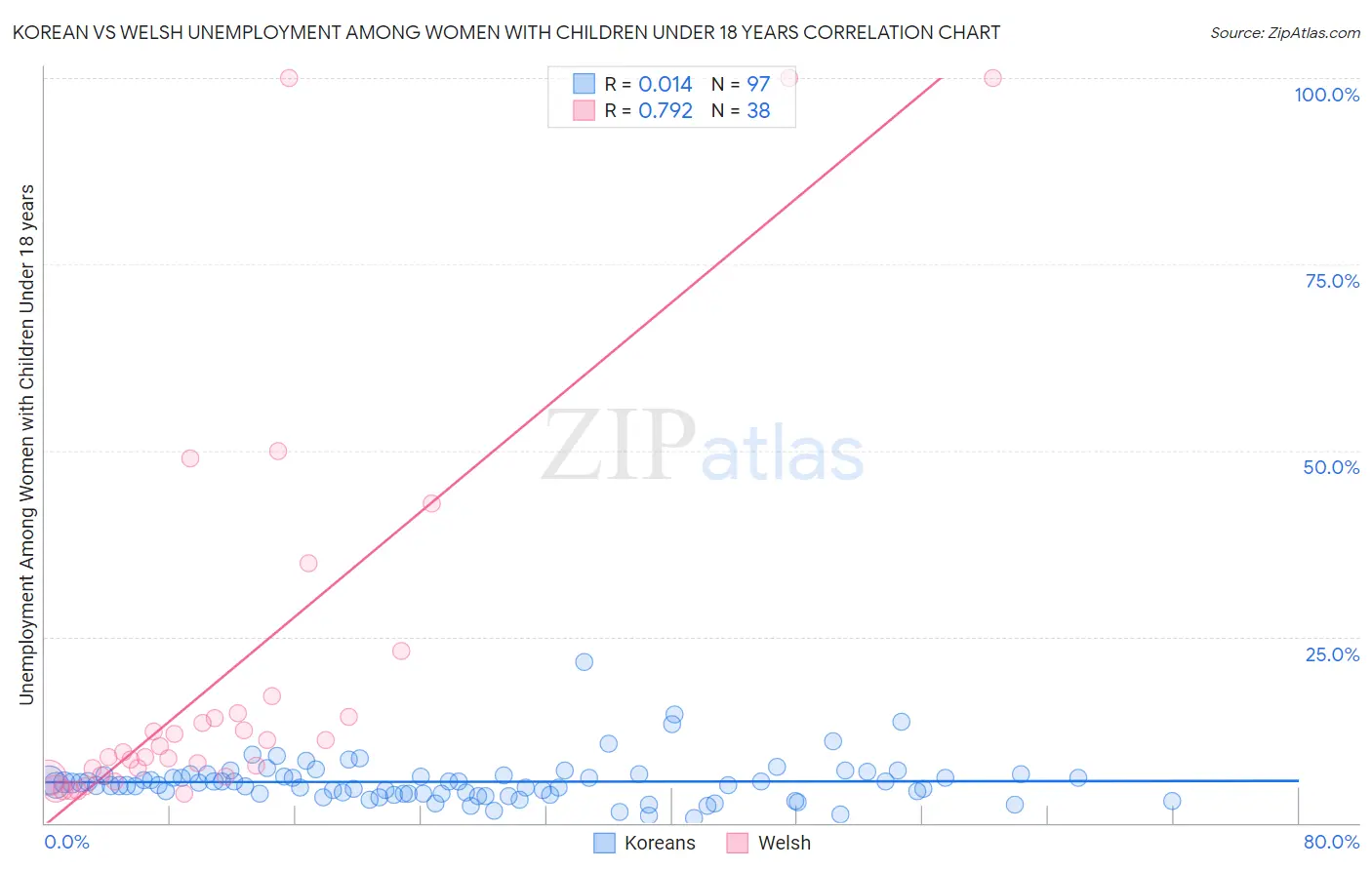 Korean vs Welsh Unemployment Among Women with Children Under 18 years