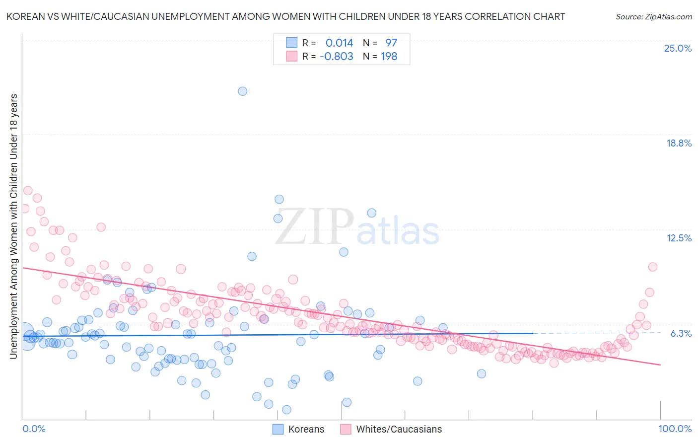 Korean vs White/Caucasian Unemployment Among Women with Children Under 18 years