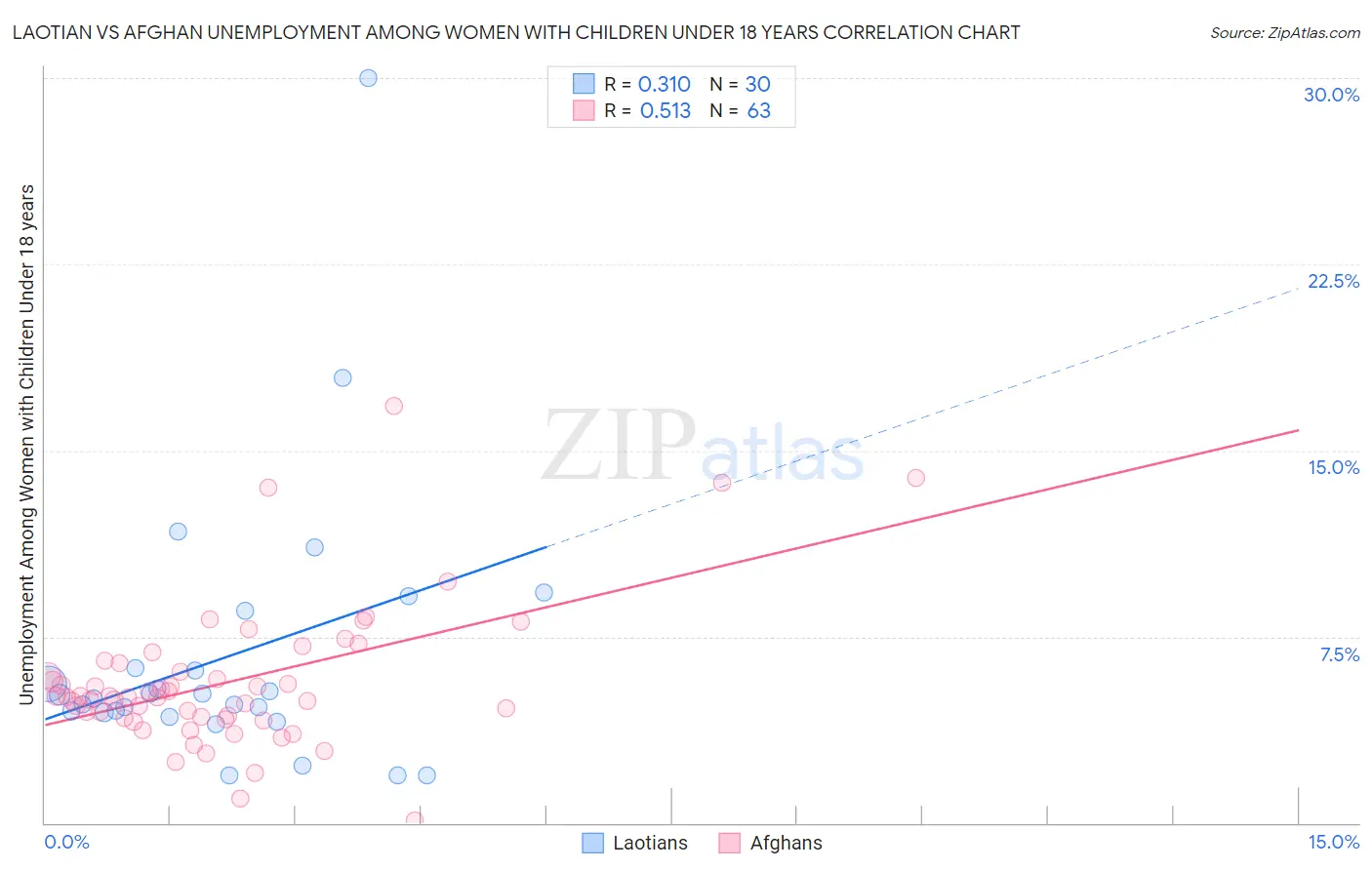 Laotian vs Afghan Unemployment Among Women with Children Under 18 years