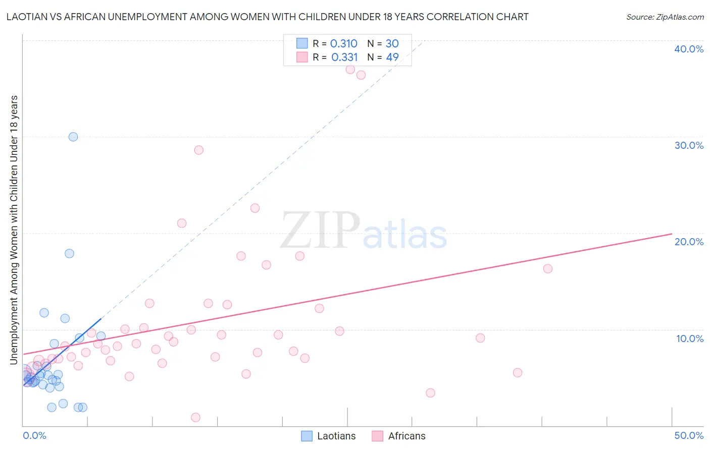 Laotian vs African Unemployment Among Women with Children Under 18 years