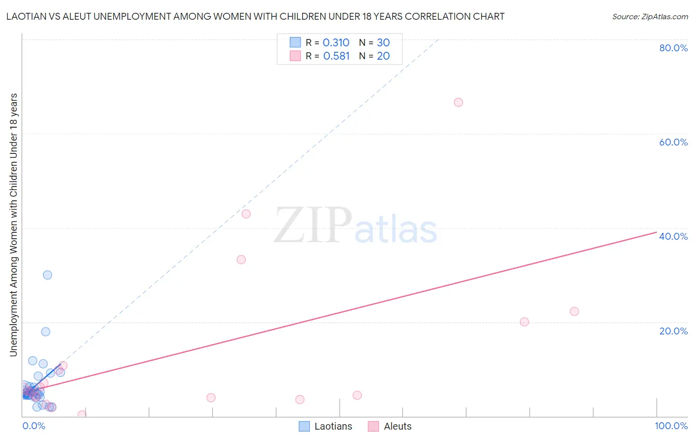 Laotian vs Aleut Unemployment Among Women with Children Under 18 years
