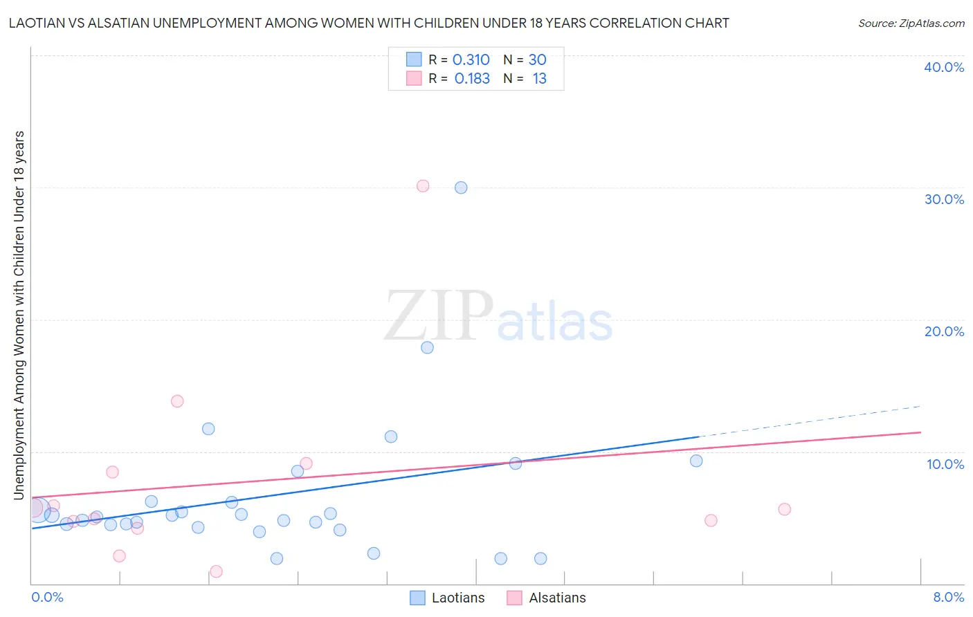Laotian vs Alsatian Unemployment Among Women with Children Under 18 years