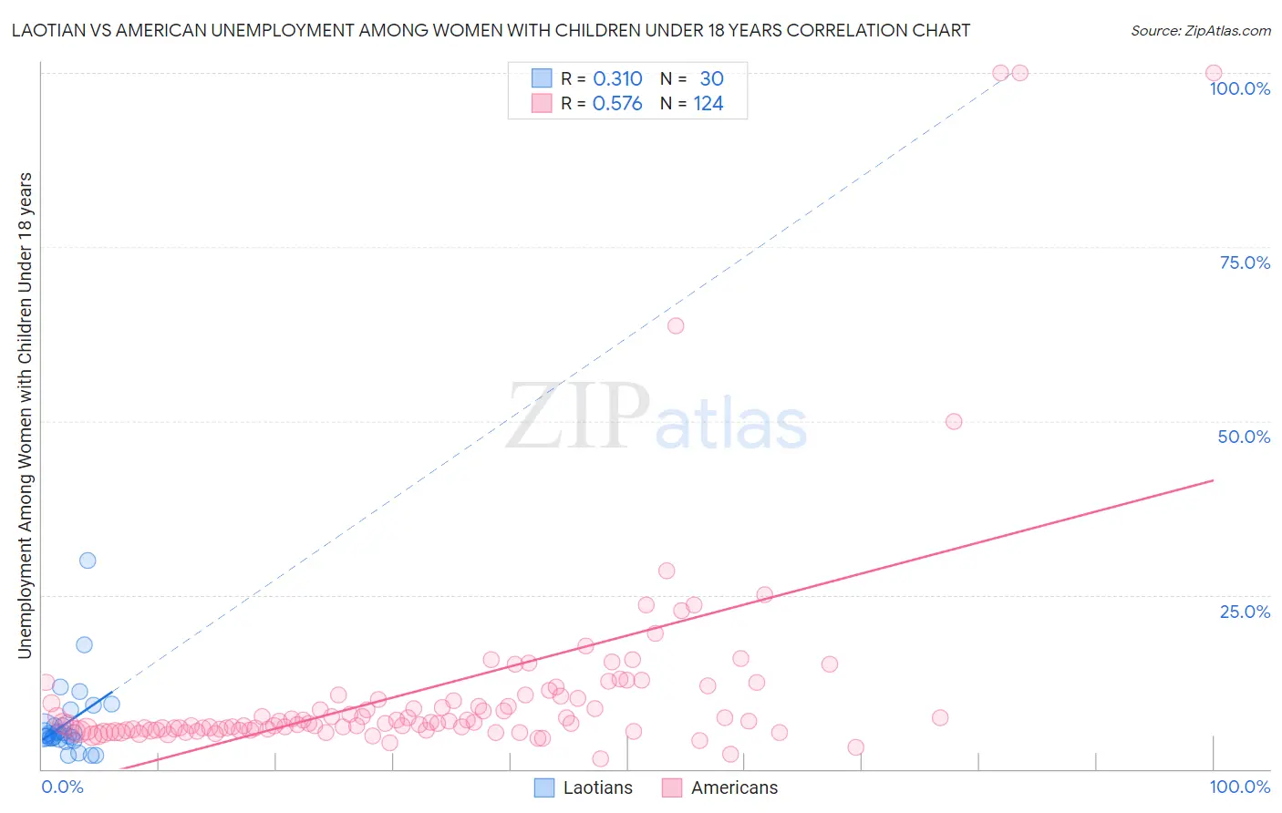 Laotian vs American Unemployment Among Women with Children Under 18 years