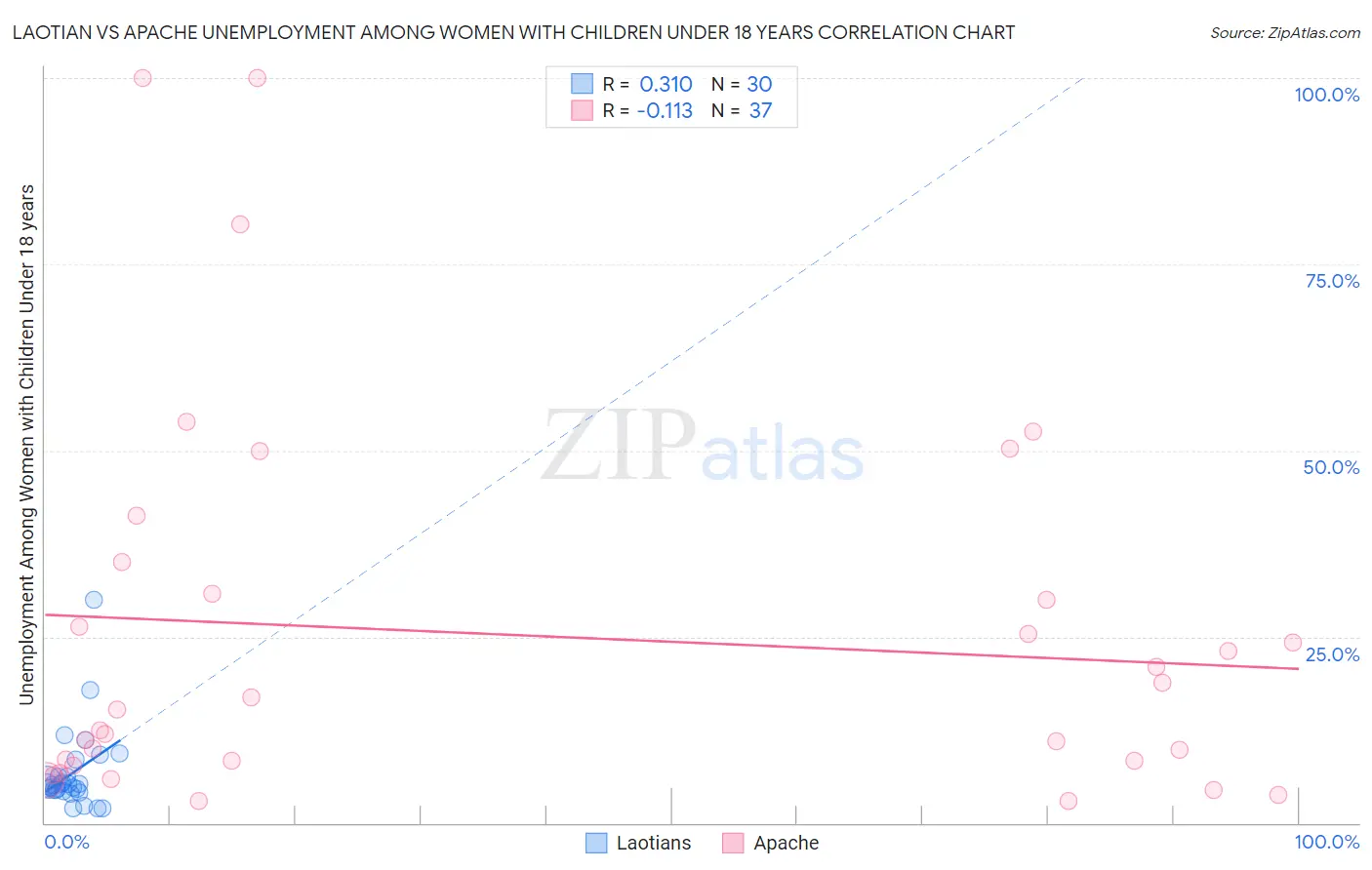 Laotian vs Apache Unemployment Among Women with Children Under 18 years