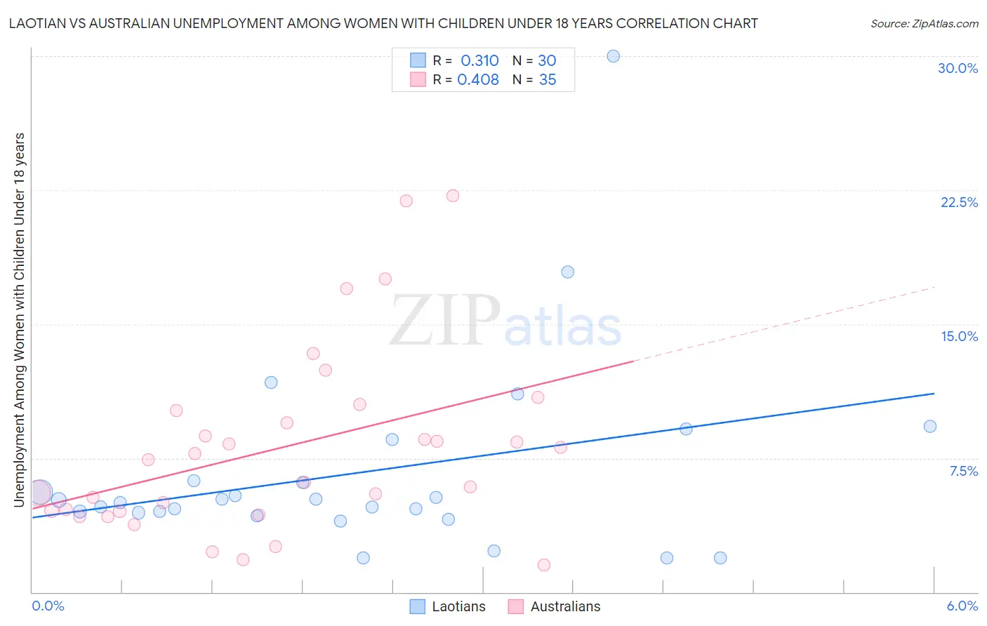 Laotian vs Australian Unemployment Among Women with Children Under 18 years