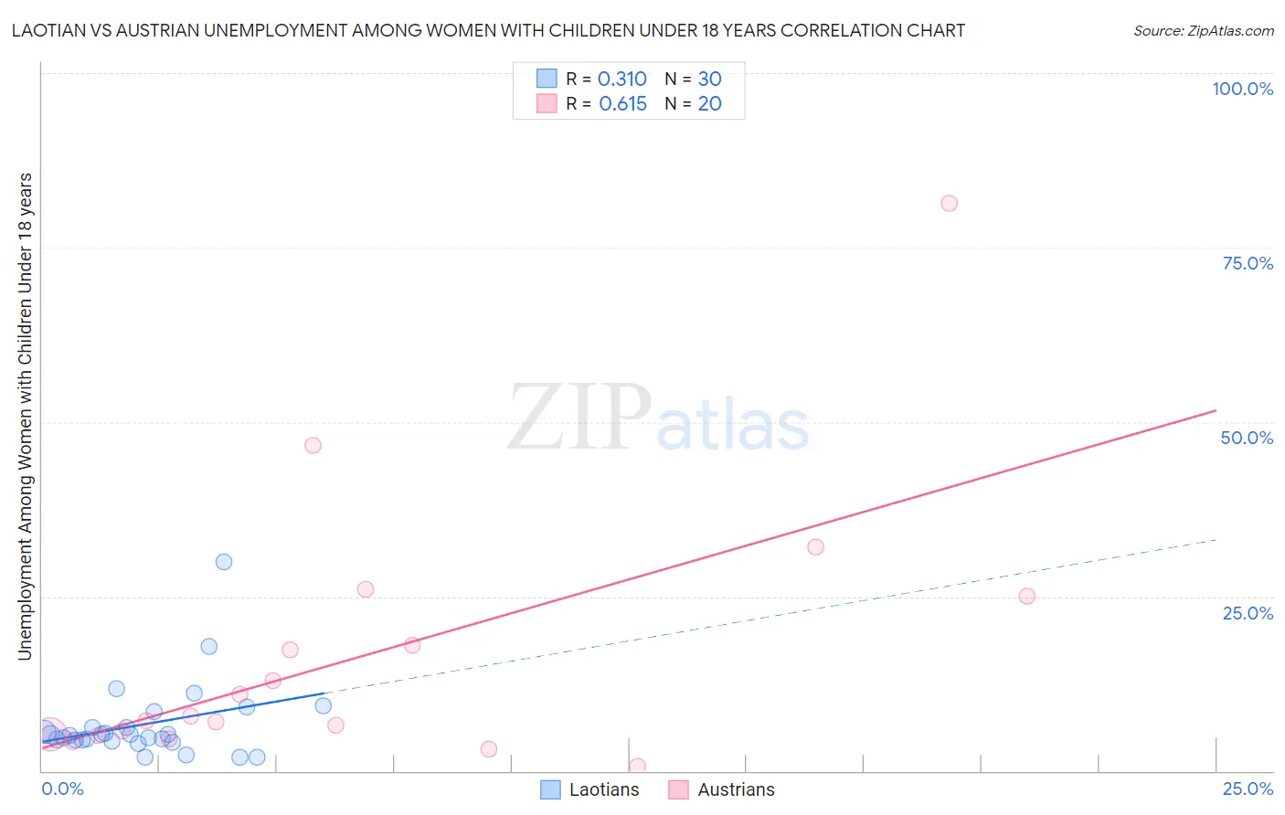 Laotian vs Austrian Unemployment Among Women with Children Under 18 years