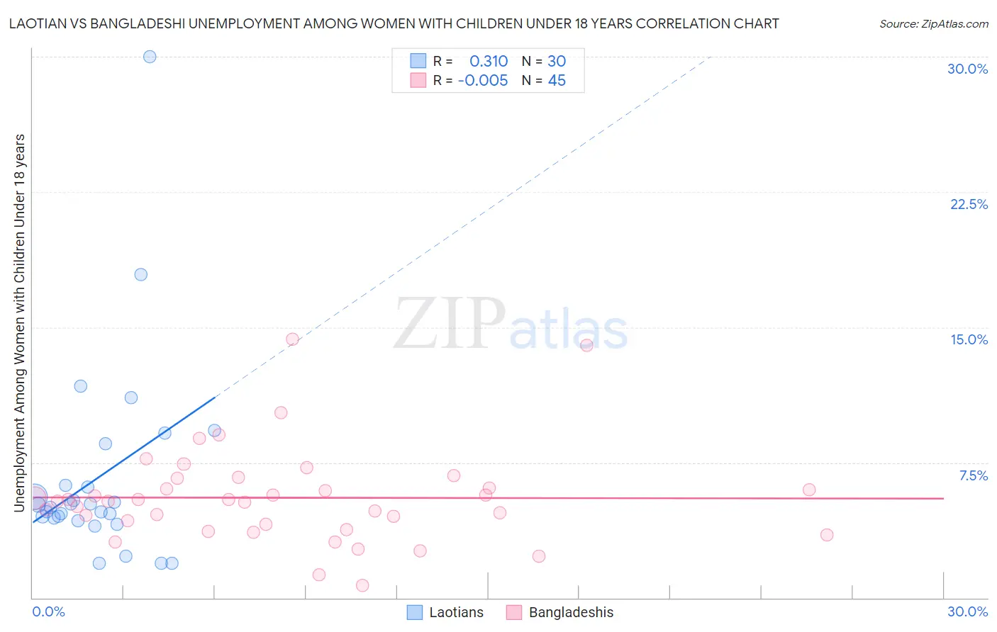 Laotian vs Bangladeshi Unemployment Among Women with Children Under 18 years