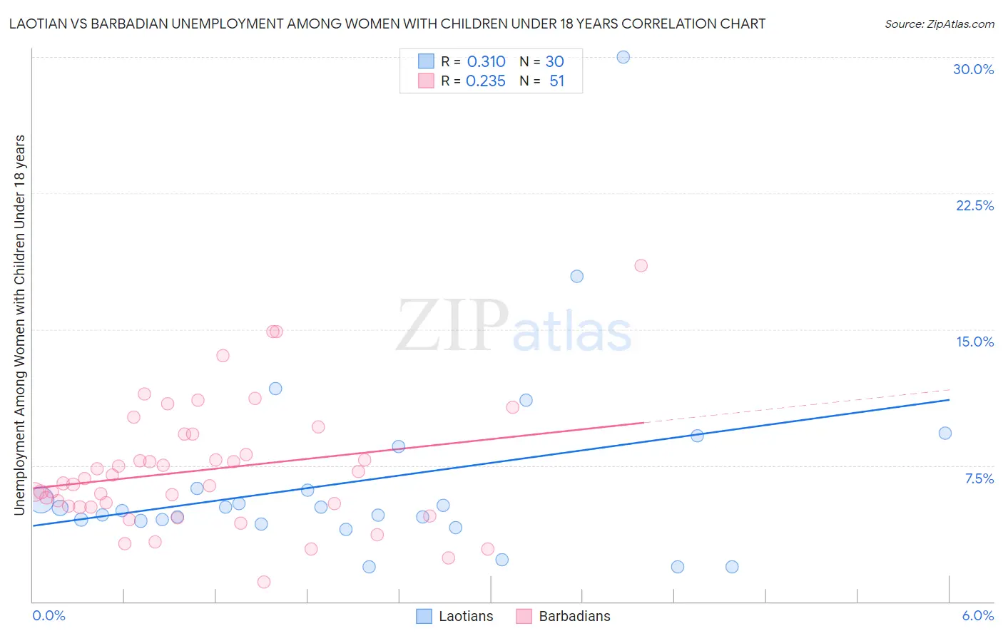 Laotian vs Barbadian Unemployment Among Women with Children Under 18 years