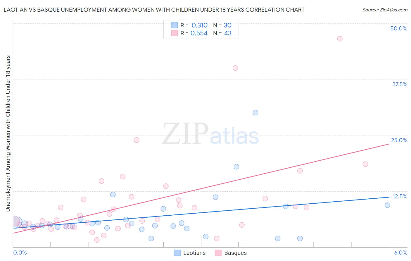 Laotian vs Basque Unemployment Among Women with Children Under 18 years