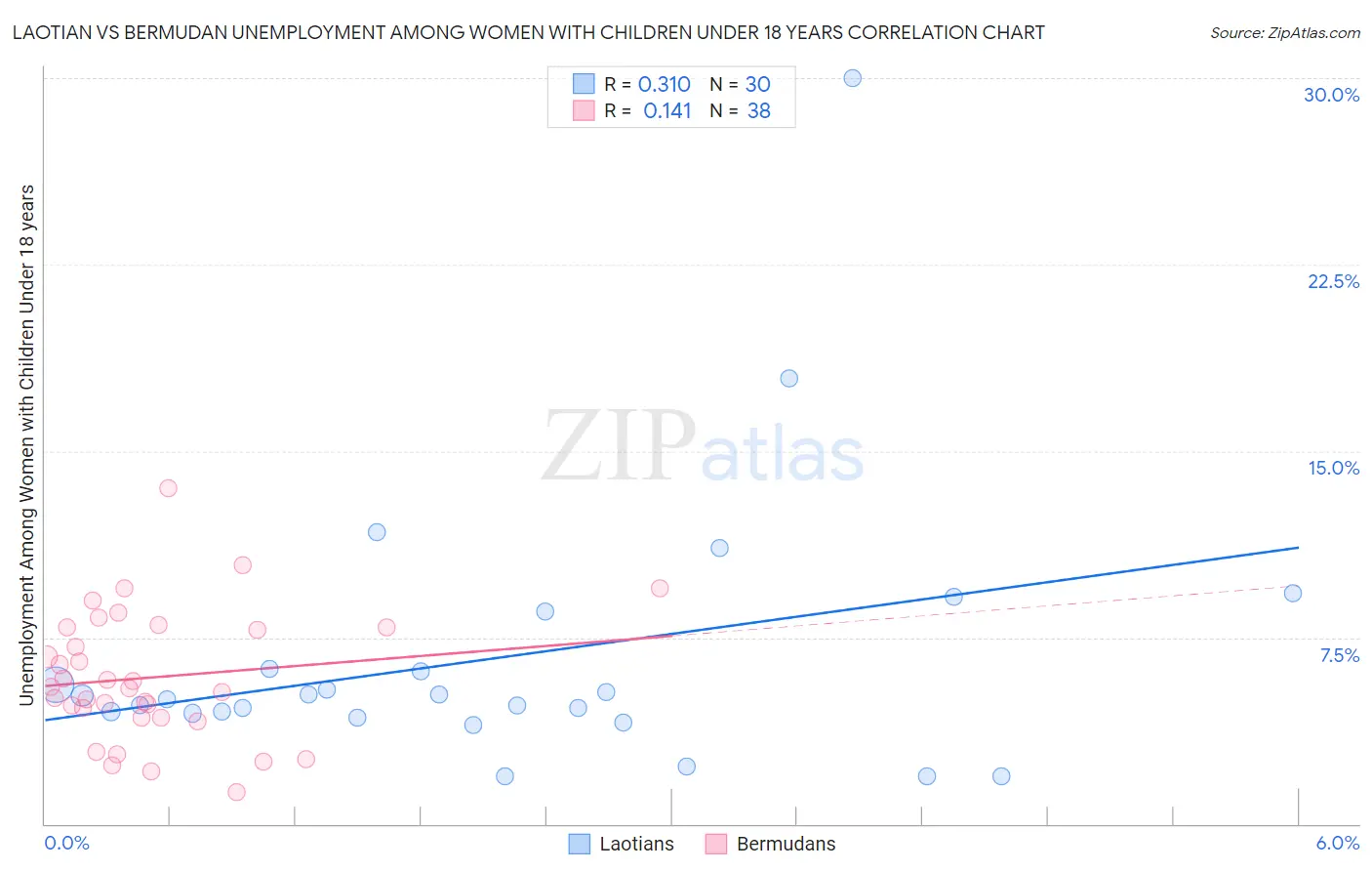 Laotian vs Bermudan Unemployment Among Women with Children Under 18 years