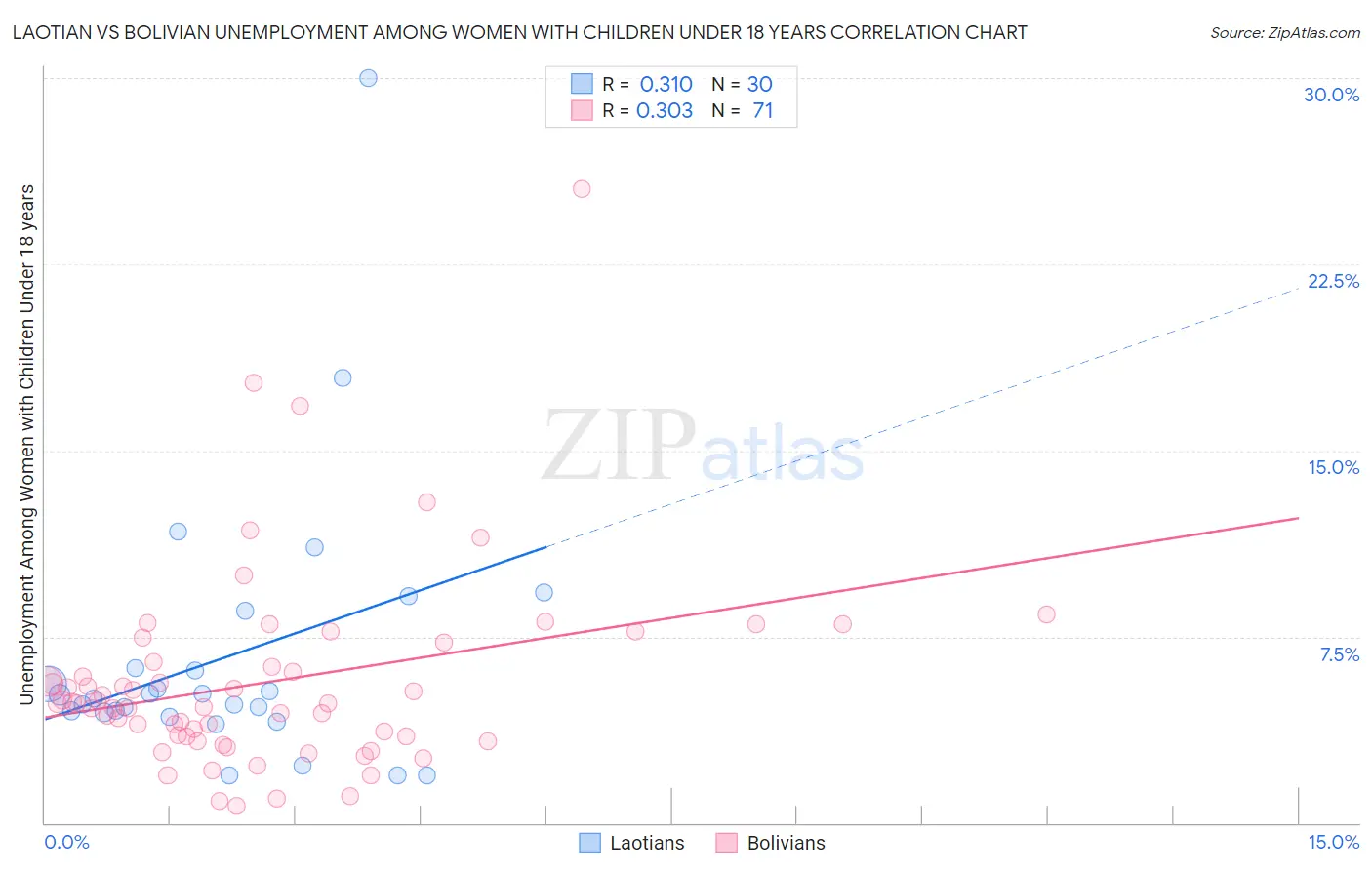 Laotian vs Bolivian Unemployment Among Women with Children Under 18 years