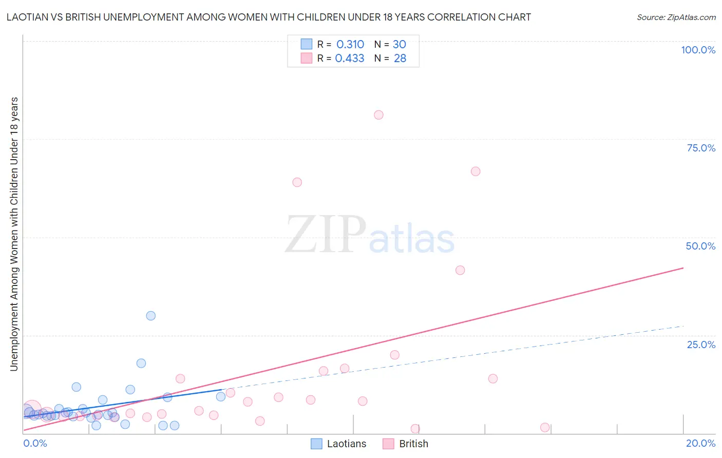 Laotian vs British Unemployment Among Women with Children Under 18 years