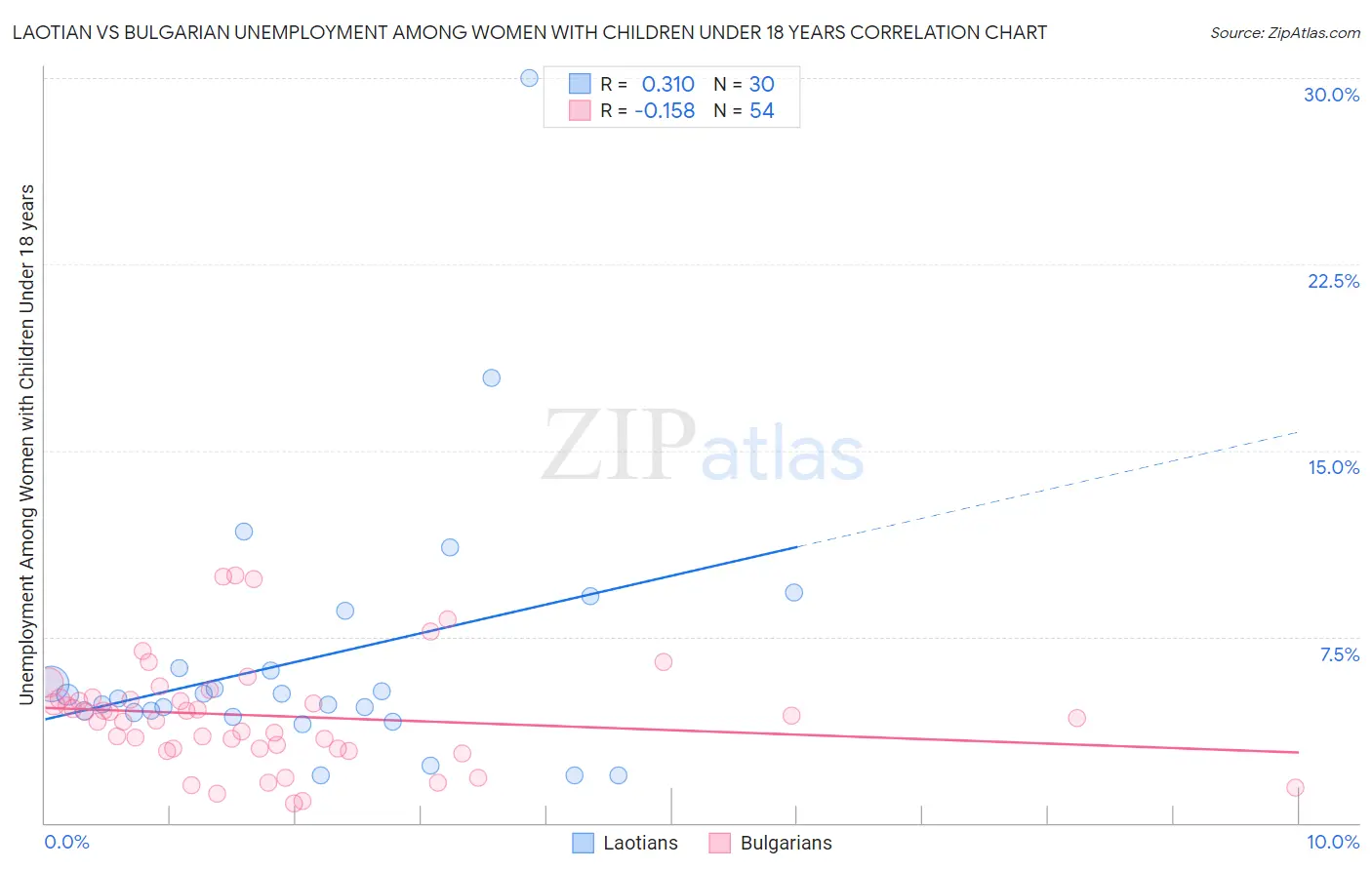 Laotian vs Bulgarian Unemployment Among Women with Children Under 18 years