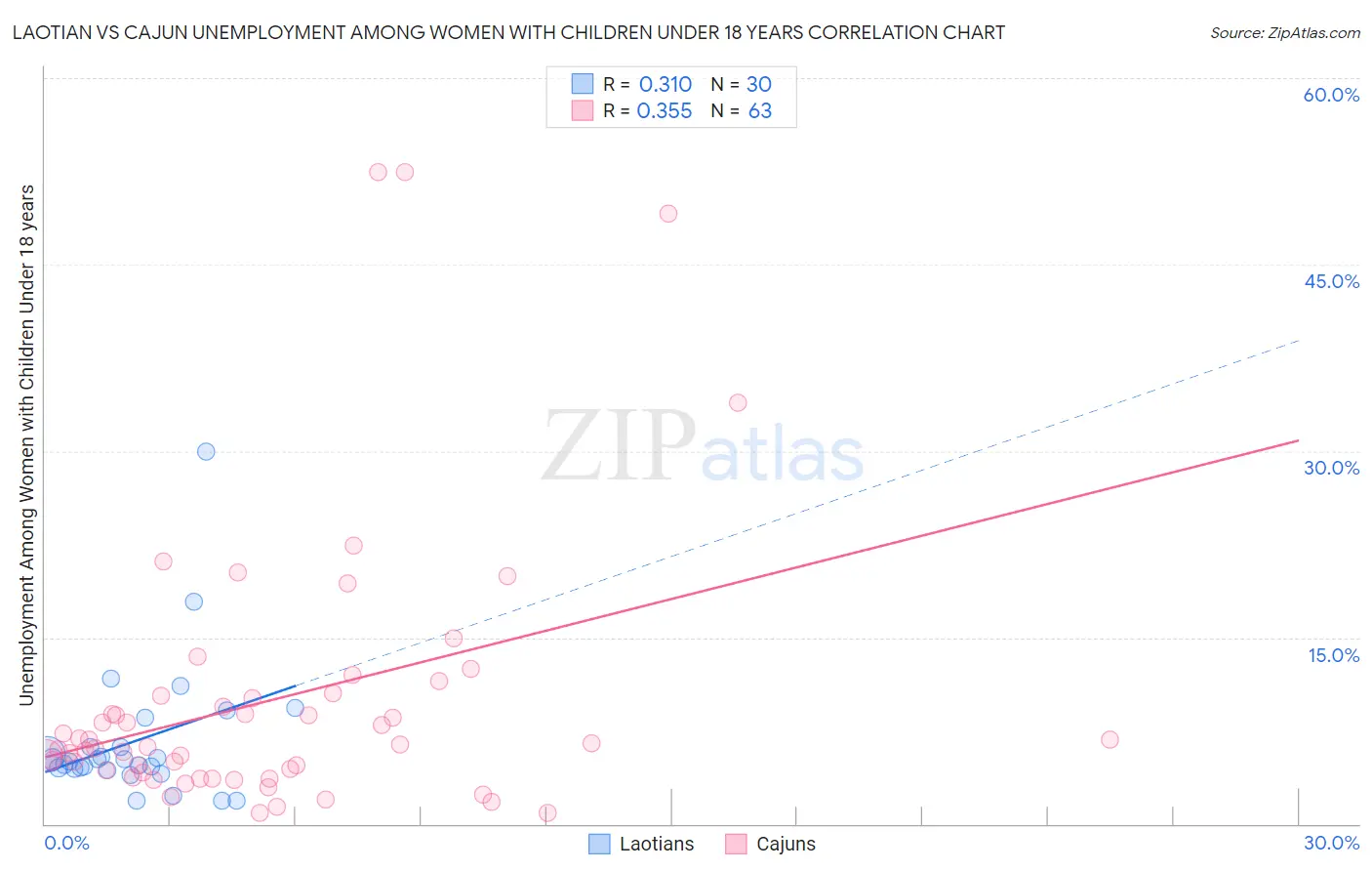 Laotian vs Cajun Unemployment Among Women with Children Under 18 years