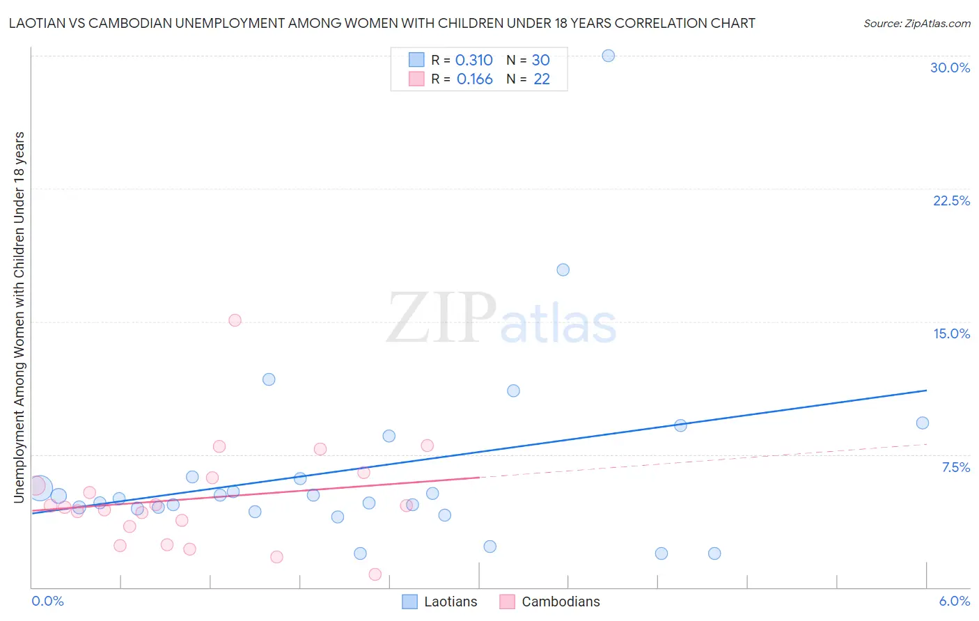 Laotian vs Cambodian Unemployment Among Women with Children Under 18 years