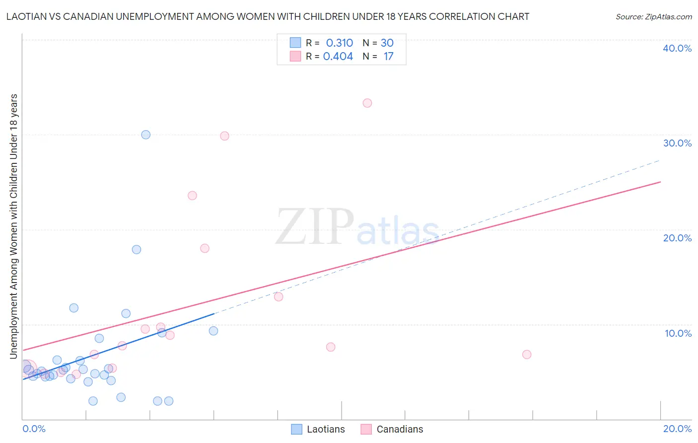 Laotian vs Canadian Unemployment Among Women with Children Under 18 years