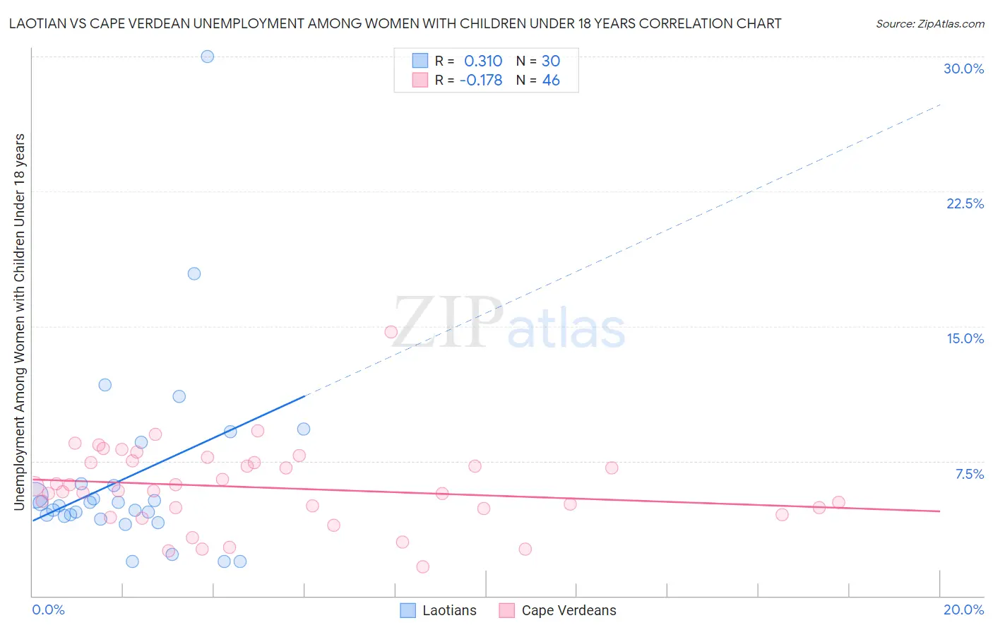 Laotian vs Cape Verdean Unemployment Among Women with Children Under 18 years