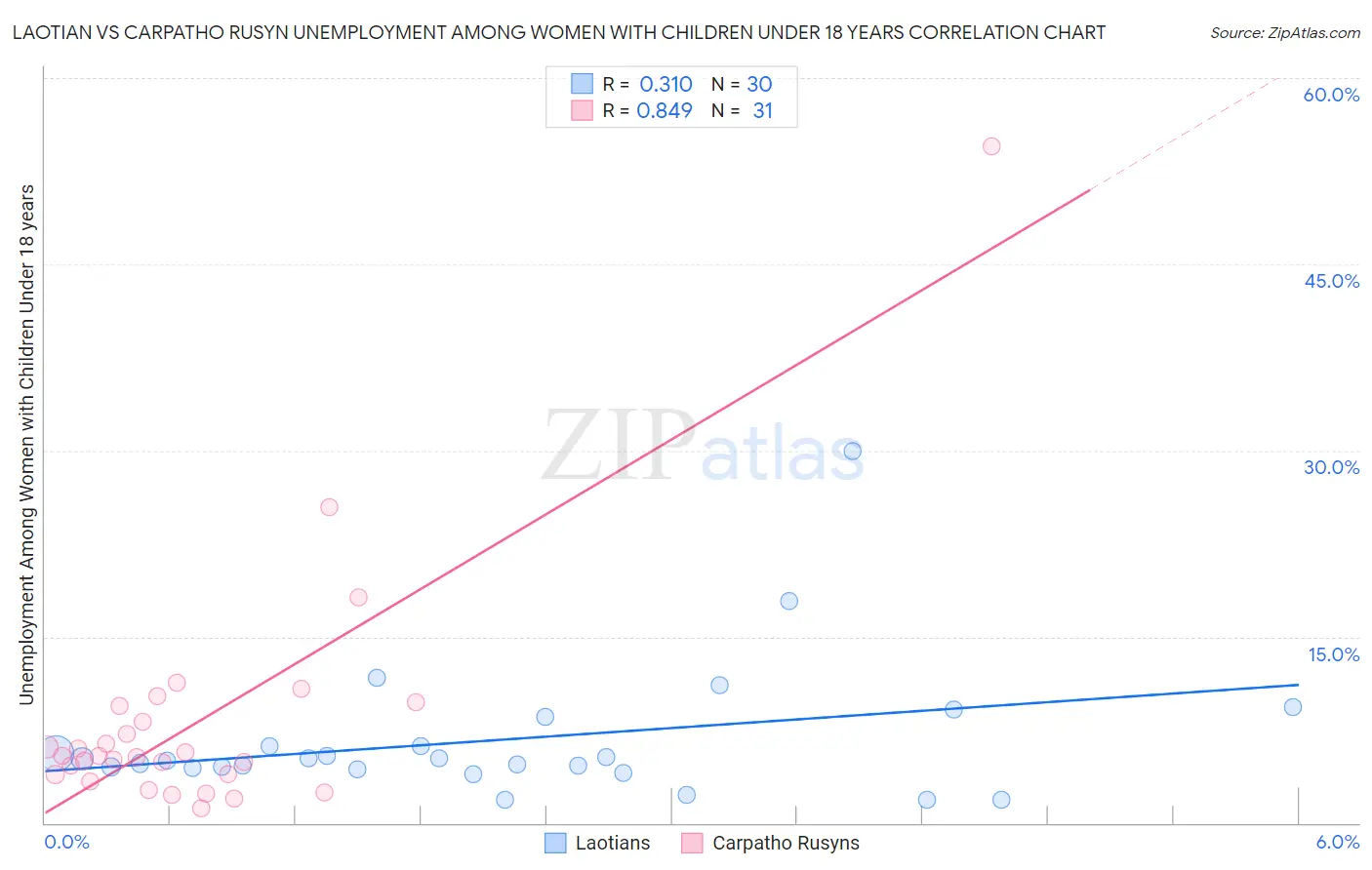 Laotian vs Carpatho Rusyn Unemployment Among Women with Children Under 18 years